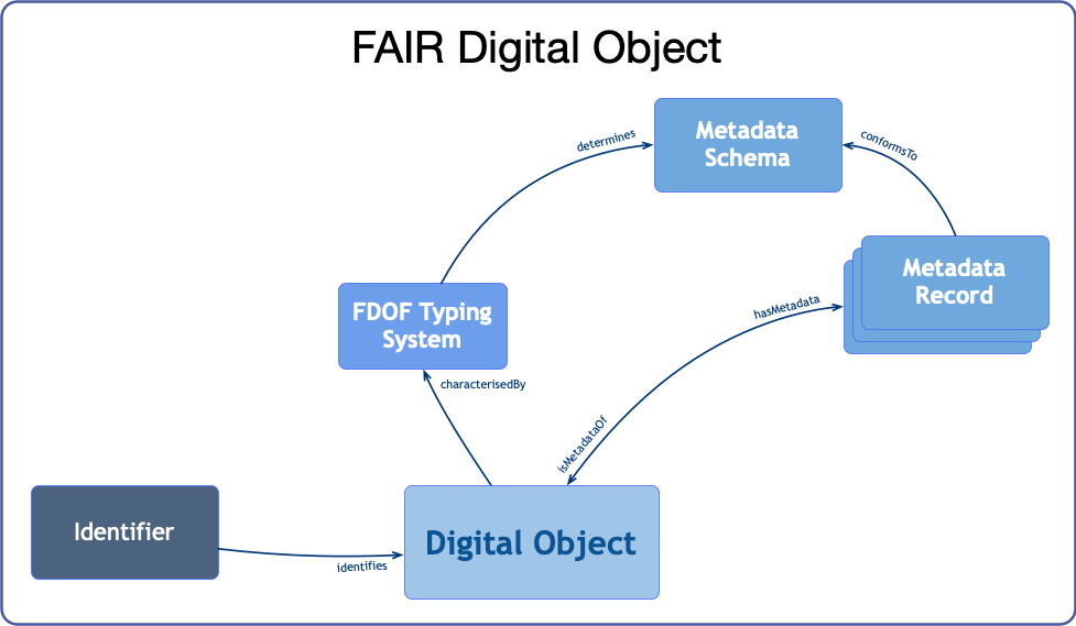 FDO simplified model with metadata schema
